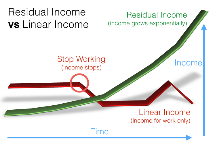 Residual Income vs Linear Income